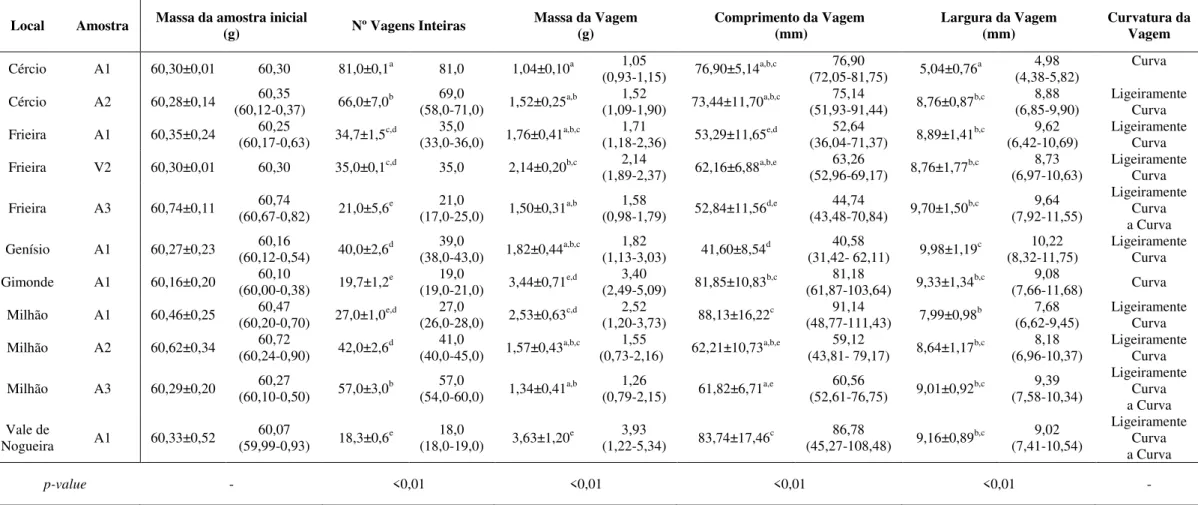 Tabela 7: Caracterização física das vagens das casulas colhidas em 2013, com os valores expresso em média ± desvio padrão e mediana (Min- (Min-Máx).