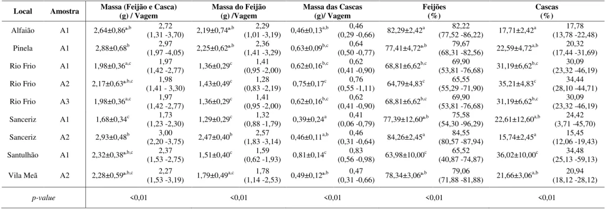 Tabela 10: Caracterização física dos feijões e cascas das casulas colhidas em 2009, com os valores expressos em média ± desvio padrão e  mediana (Min - Máx)