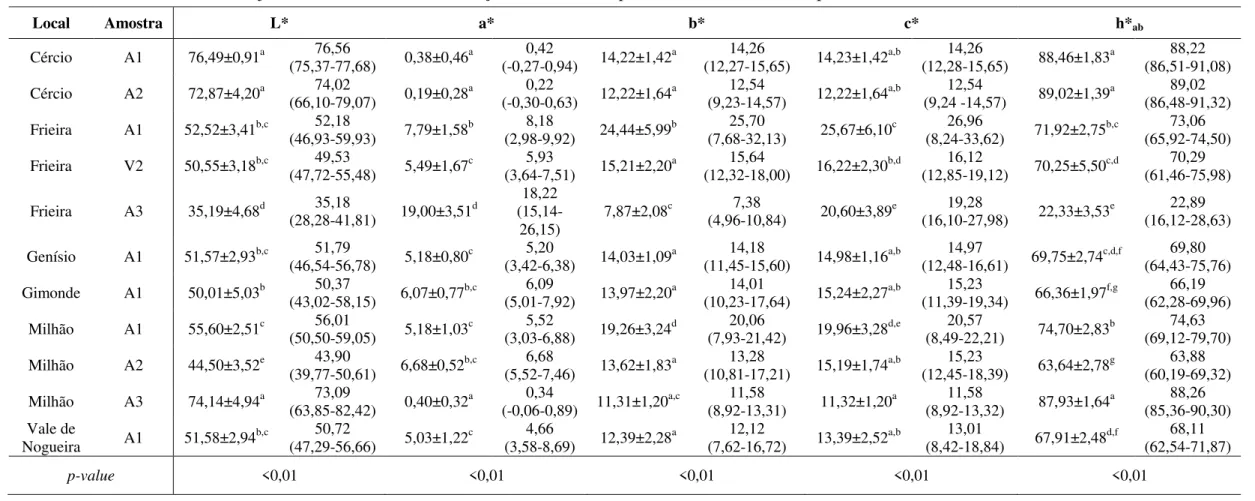 Tabela 11: Cor do feijão em bom estado de conservação. Resultados expressos em média ± desvio padrão e mediana (Min - Máx)