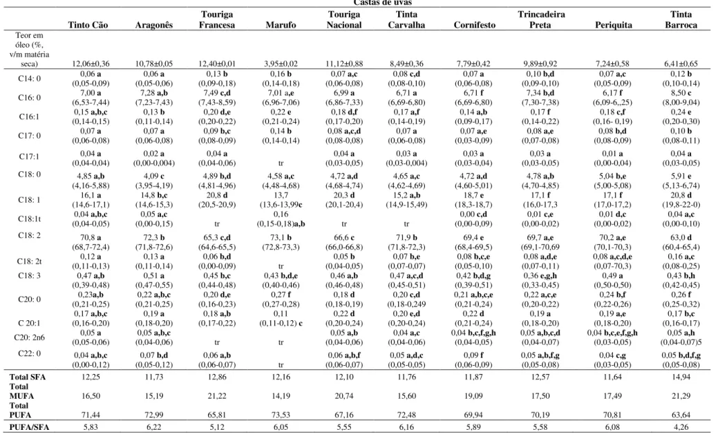 Tabela 2.2  –  Teor em óleo (%, massa/massa de matéria seca) de grainhas de uva e composição de ácidos gordos dos dez óleos de grainha de uva   estudados no presente trabalho.