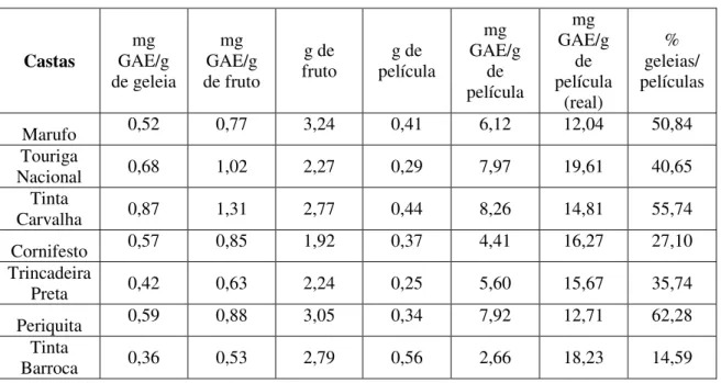 Tabela 3.2 – Razão da capacidade redutora entre as geleias e películas de uva  