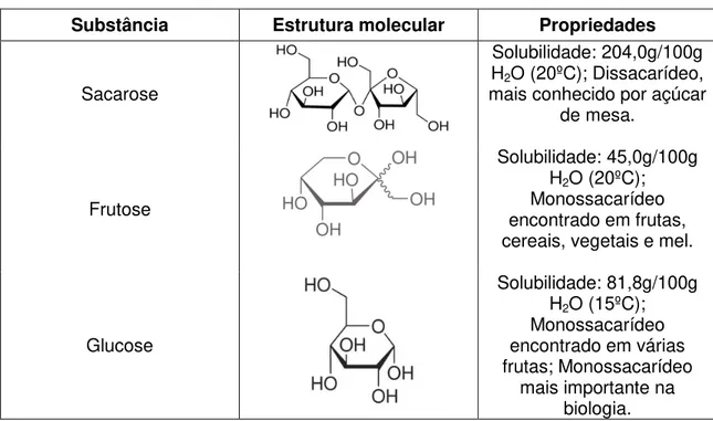Tabela 1  –  Propriedades gerais e estruturas químicas: sacarose, frutose e glucose [12]