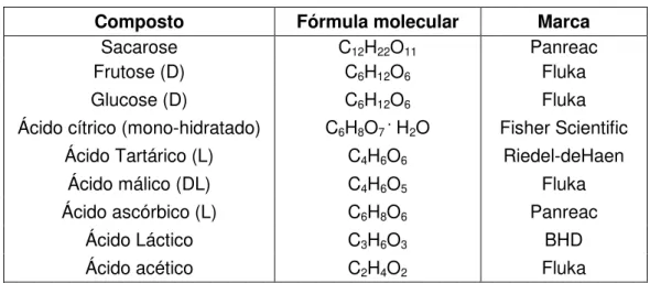 Tabela 3  –  Descrição dos reagentes usados na preparação das soluções padrão. 