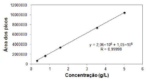 Figura 4  –  Gráfico de calibração obtido para a glucose por HPLC. 