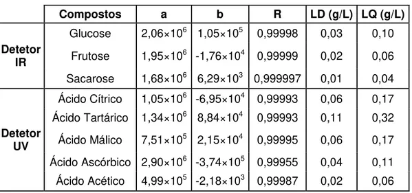 Tabela 8  –  Parâmetros obtidos da calibração por regressão linear. 