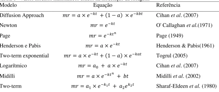 Tabela 1 - Vários modelos matemáticos usados na modelação da secagem. 