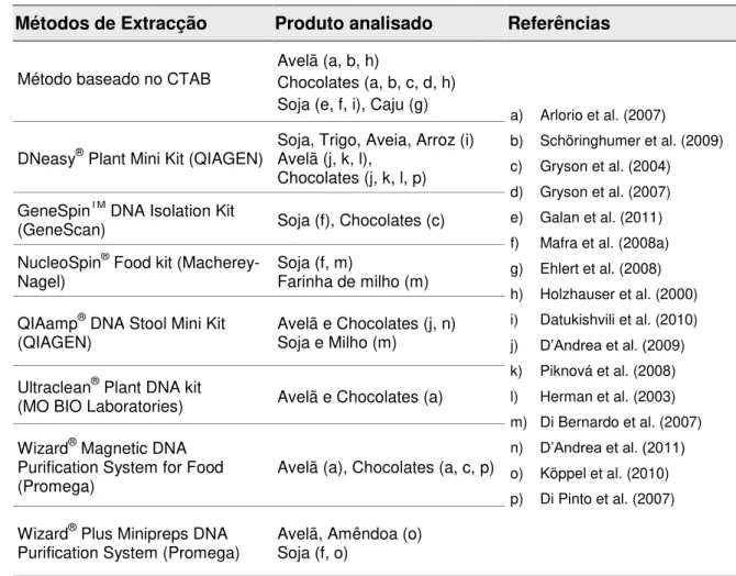 Tabela 2: Métodos de extracção de ADN aplicados a chocolates e outros alimentos descritos na literatura 