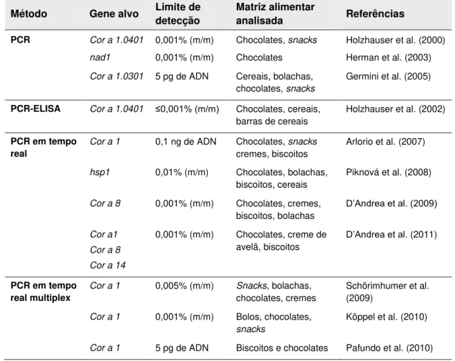 Tabela 3: Resumo dos trabalhos publicados referentes à aplicação da PCR na detecção de avelã em alimentos 