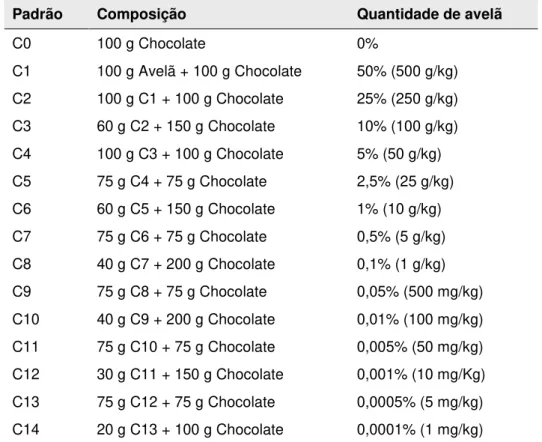 Tabela 6: Misturas binárias de referência de avelã em chocolate 