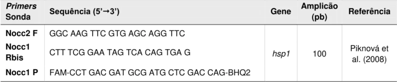 Tabela 7: Oligonucleótidos usados em PCR convencional e PCR em tempo real 