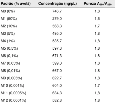 Tabela 12: Concentração e pureza dos extractos de avelã em massa pevide obtidos pelo método Wizard  Padrão (% avelã)  Concentração (ng/µL)  Pureza A 260 /A 280