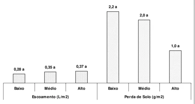 Figura 13: Escoamento e perda de solo: efeito do declive. Para a mesma variável (escoamento ou perda  de solo), valores seguidos da mesma letra não diferem significativamente