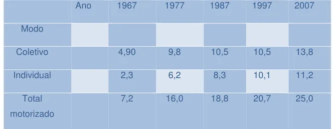 Figura 1- Média diária do número de viagens por modo (em milhões)  Ano  1967  1977  1987  1997  2007  Modo  Coletivo  4,90  9,8  10,5  10,5  13,8  Individual  2,3  6,2  8,3  10,1  11,2  Total  motorizado  7,2  16,0  18,8  20,7  25,0 