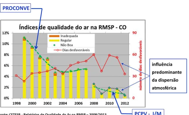 Figura 4. Índices de qualidade do ar na RMSP - monóxido de carbono