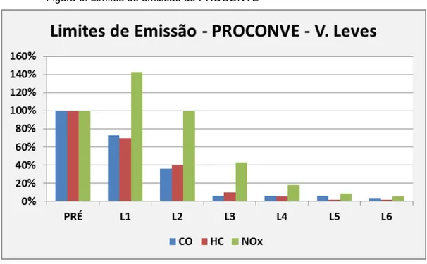 Figura 6. Limites de emissão do PROCONVE 