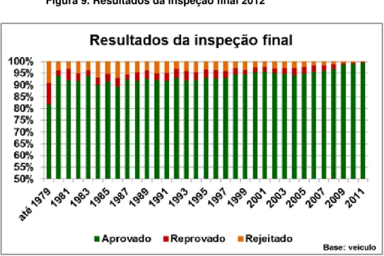 Figura 9. Resultados da inspeção final 2012 