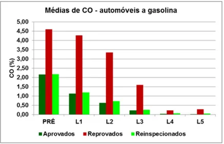 Figura 10. Médias de CO  –  automóveis a gasolina, etanol e flex 