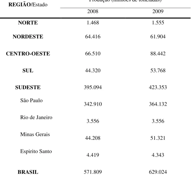 Tabela 3 – Produção estimada de cana-de-açúcar em 2008 e 2009 por região e estados do  Sudeste do Brasil