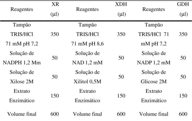 Tabela 9 – Meio reacional para a determinação da atividade das enzimas xilose redutase (XR),  xilitol desidrogenase (XDH) e glicose desidrogenase (GDH)