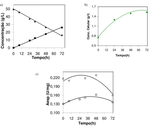 Figura  13.  a)  Concentração  de  xilose  ( )  e  de  xilitol  ( )  b)  Crescimento  celular  e  c)  Atividade específica de xilose redutase ( ) e de xilitol desidrogenase ( ) em função do tempo  para a fermentação em meio sintético (K L a 12 h -1  e pH i