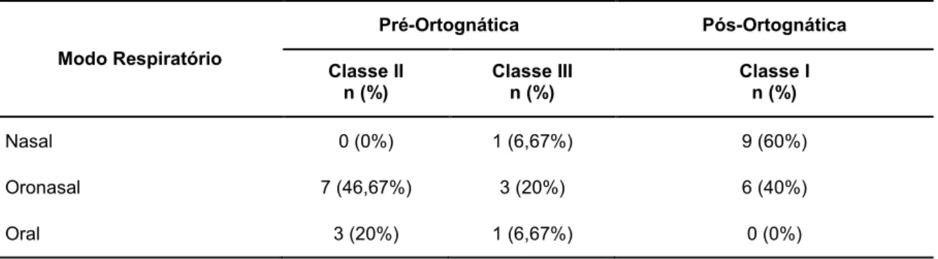 Tabela 1 -  Número  (n)  e  porcentagem  (%)  de  indivíduos  de  acordo  com  o  modo  respiratório  e  a  relação dento-oclusal apresentada antes e após a cirurgia ortognática 