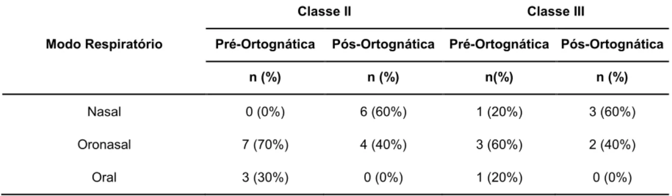 Tabela 2 -  Apresentação  do  número  (n)  e  porcentagem  (%)  de  indivíduos  com  má  oclusão  esquelética  classe  II  e  classe  III,  considerando  o  modo  respiratório  apresentado  antes  e  após a cirurgia ortognática