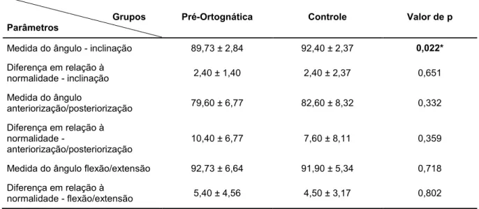 Tabela 4 -  Apresentação  dos  resultados  obtidos  para  os  indivíduos  com  deformidade  dentofacial  (DDF)  antes  da  cirurgia  ortognática  em  relação  ao  grupo  controle,  no  que  se  refere  à  inclinação, anteriorização/posteriorização e flexão