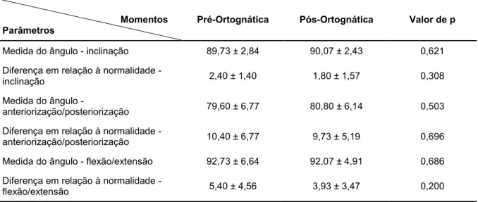 Tabela 5 -  Apresentação  dos  resultados  obtidos  para  os  indivíduos  com  deformidade  dentofacial  (DDF)  antes  e  após  a  cirurgia  ortognática,  no  que  se  refere  à  inclinação,  anteriorização/posteriorização, bem como flexão/extensão da cabe