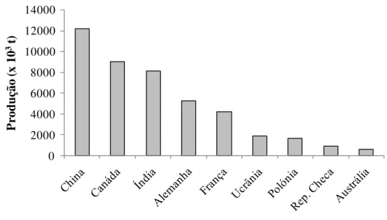 Figura 3. Produção total anual nos nove maiores produtores mundiais de colza em 2007  (www.fao.org)