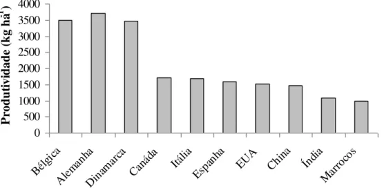 Figura  4.  Produtividade  da  colza  em  vários  países  do  mundo  no  ano  de  2007  (www.fao.org)