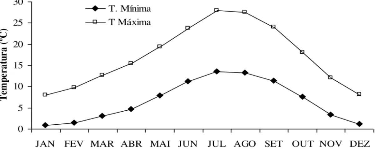 Figura  5.  Valores  médios  da  temperatura  mínima  e  temperatura  máxima  da  Estação  Meteorológica de Bragança para o período 1951-1980