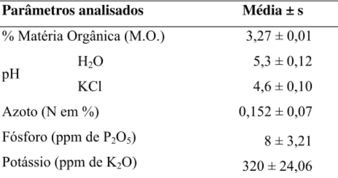 Tabela 3.3 Resultados das análises dos solos das parcelas  amostradas na plantação de Castanea sativa estudada  neste trabalho