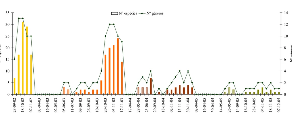 Figura 3.7 Número de espécies e de géneros de macrofungos colhidos nas diferentes datas de amostragem, durante os quatro anos de estudo (período de Setembro de  2002 a Dezembro de 2005)