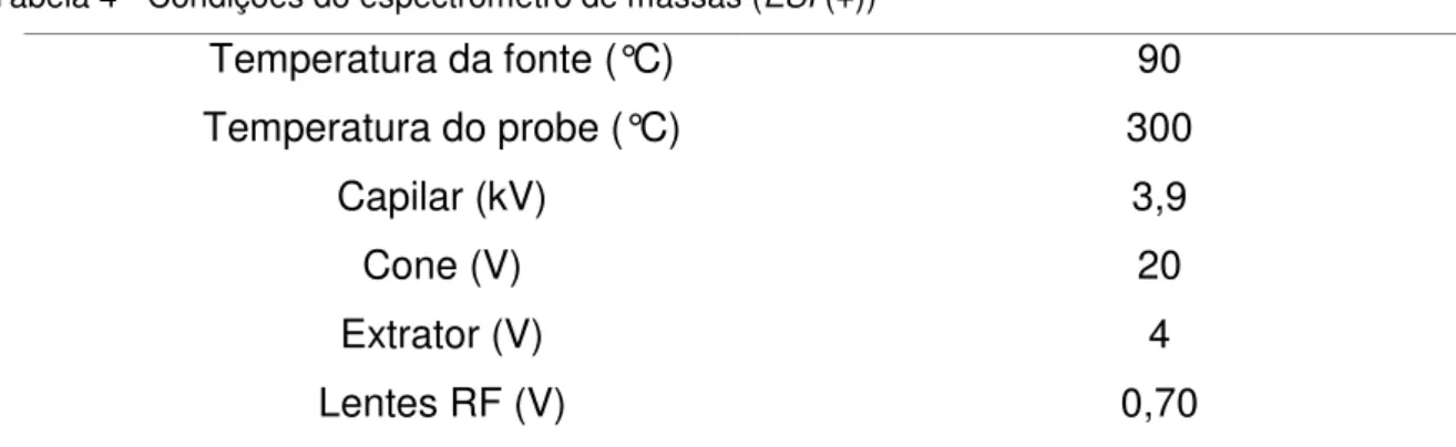 Tabela 4 - Condições do espectrômetro de massas (ESI (+))  Temperatura da fonte (°C)  90  Temperatura do probe (°C)  300  Capilar (kV)  3,9  Cone (V)  20  Extrator (V)  4  Lentes RF (V)  0,70 