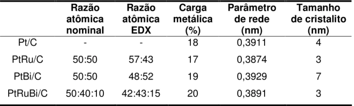 Tabela 1. Razões atômicas nominais, razões atômicas obtidas por EDX, carga  metálica,  parâmetro  de  rede  e  tamanho  médio  de  cristalito  dos  eletrocatalisadores  Pt/C,  PtRu/C,  PtBi/C  e  PtRuBi/C  preparados  pelo  método  de adição gota a gota de