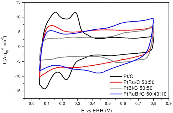 FIGURA  5.  Voltamogramas  cíclicos  dos  eletrocatalisadores  Pt/C,  PtRu/C,  PtBi/C  e  PtRuBi/C  preparados pela adição gota a gota de borohidreto, em solução de 0,5 mol L -1  de H 2 SO 4  com  velocidade de varredura de 10 mV s -1 