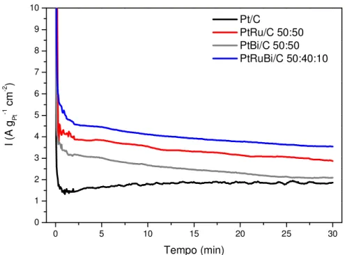 FIGURA 7. Curvas cronoamperométricas em 1,0 mol L -1  de etanol em solução 0,5 mol L -1  de  H 2 SO 4   para  os  eletrocatalisadores  Pt/C,  PtRu/C,  PtBi/C  e  PtRuBi/C  preparados  pela  adição  gota a gota de borohidreto
