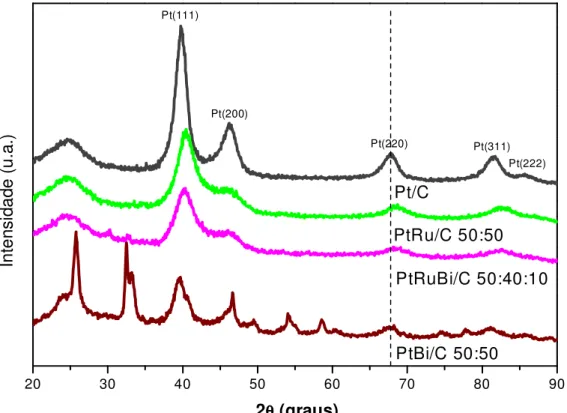 FIGURA 9. Difratogramas de raios X dos eletrocatalisadores Pt/C, PtRu/C, PtBi/C e PtRuBi/C  preparados pelo método da adição rápida de borohidreto