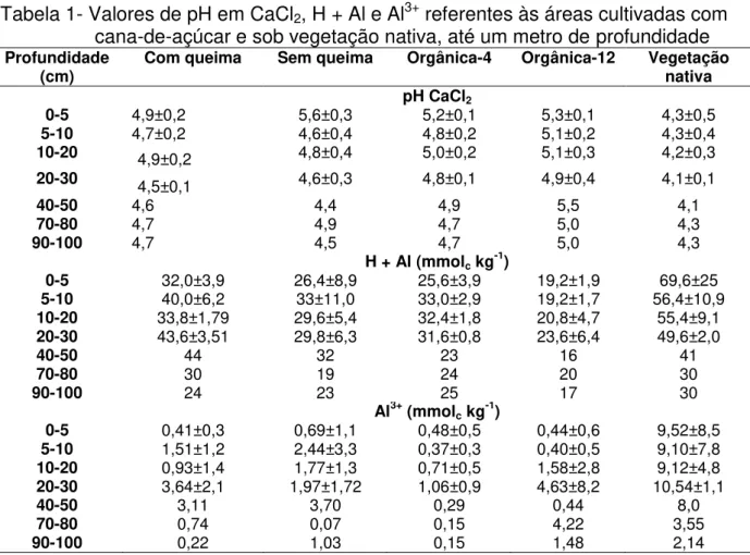 Tabela 1- Valores de pH em CaCl 2 , H + Al e Al 3+  referentes às áreas cultivadas com  cana-de-açúcar e sob vegetação nativa, até um metro de profundidade 