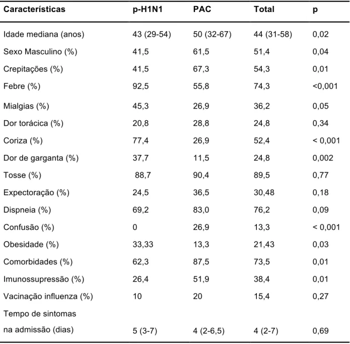 Tabela 1 –  Características dos 105 pacientes avaliados no pronto-socorro  HC/FMUSP durante período de 12 de junho a 17 de agosto de 2009