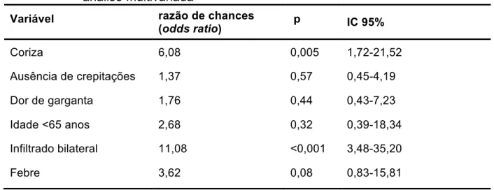 Tabela 3 –  Estimativas de risco (razão das chances) de paciente apresentar  pneumonia associada à infecção pelo p-H1N1 comparada a PAC na  análise multivariada 