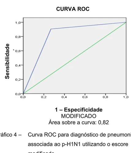 Gráfico 4 –  Curva ROC para diagnóstico de pneumonia  associada ao p-H1N1 utilizando o escore  modificado 
