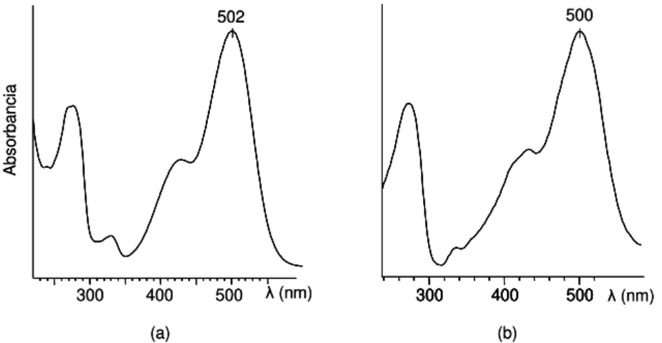 Figura  IV.3  –  Espectros  UV-visible  de:  (a)  pico  10,  asignado  a  pelargonidina  3-glucósido,  y  (b)  pico  6,  asignado a pelargonidina 3,5- diglucósido.