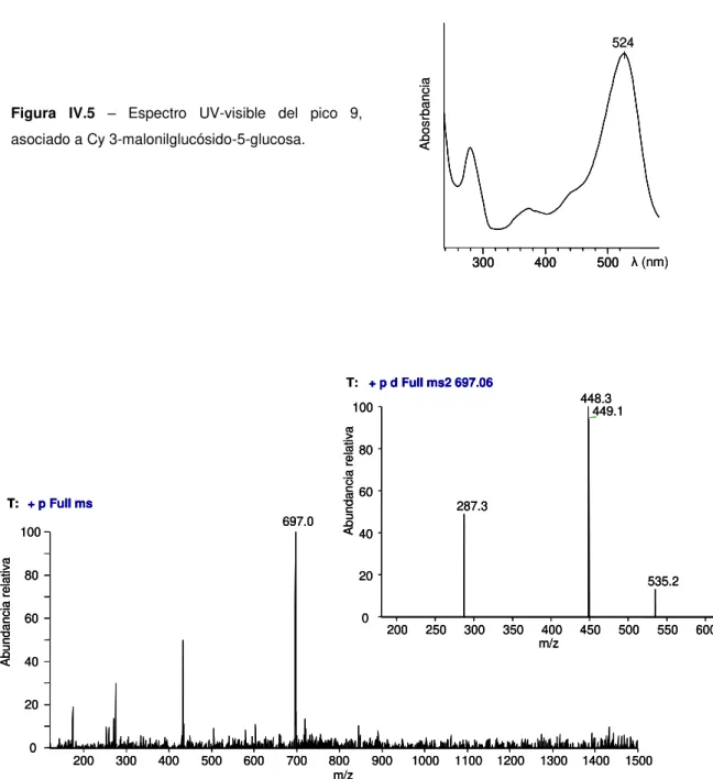 Figura  IV.5  –   Espectro  UV-visible  del  pico  9,  asociado a Cy 3-malonilglucósido-5-glucosa