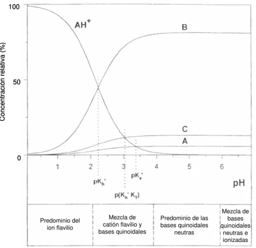Figura I.4 – Distribución de formas estructurales de cianidina 3,5-diglucósido (a 25ºC) en función del pH: 