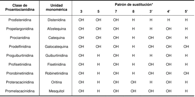 Tabla I.4 –  Tipos de proantocianidinas y nombres de las unidades básicas constituyentes (Porter, 1994)