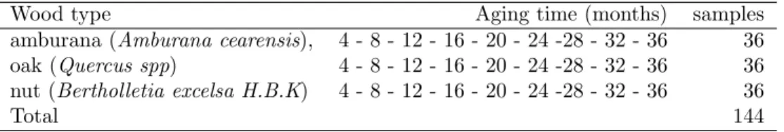 Table 1: Samples of cacha¸ca analyzed for up to 36 months of aging time