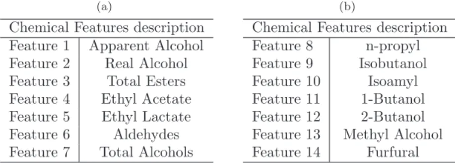 Table 2: Representation of Chemical features with their respective numbers and description