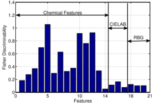 Figure 2: The Fisher Discriminability in wood type and aging time problem, using chemical features, color model CIELab and RGB