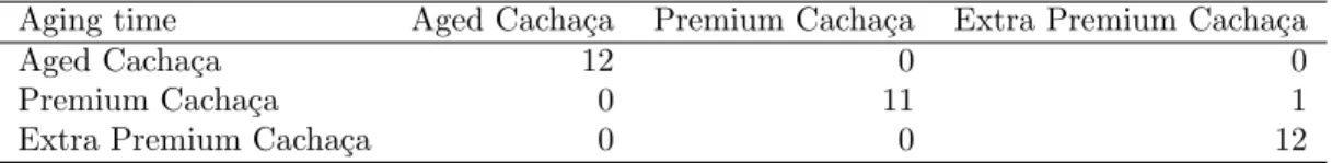 Table 12: Confusion matrix of aging time generated by neural network.